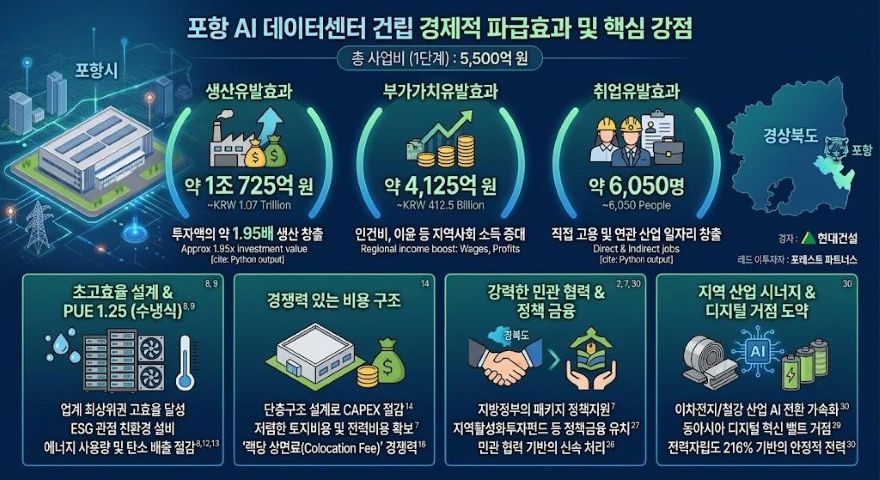 ①(인포그래픽)포항AI데이터센터_건립_경제적_파급효과_및_핵심_강점.jpg