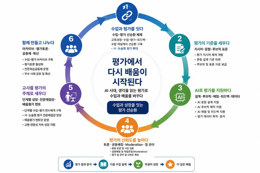1.경북교육청, ‘경북형 학생평가 대전환’ 본격 추진(학생 평가 대전환 6대 핵심 실천)_01.jpg
