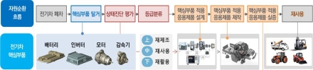 경북도, 전기차 폐부품 ‘순환경제’ 선점…국비 95억 확보
