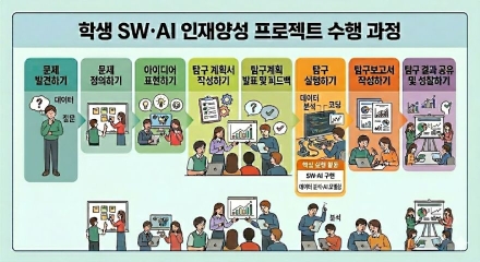 “질문에서 해답까지”…경북교육청, SW·AI 탐구 프로젝트 53팀 가동