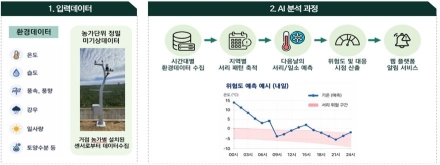 안동시, 데이터 기반 ‘AI 예측 영농 체계’ 본격 구축