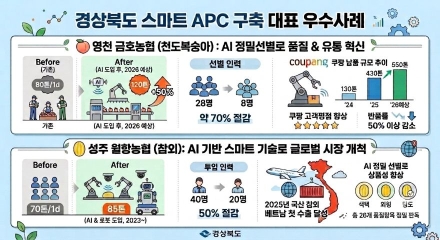 "경험 대신 데이터로" 경북도, AI·로봇 품은 '스마트 APC'로 유통 혁신 이끈다